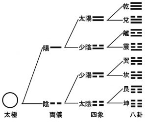 易の基礎用語 １ 大極 両儀 四象 八卦 華蓮の 占術よろず小話